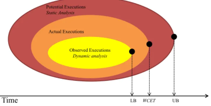 Figure 1.2: Relation between WCET Analysis approaches. LB and UB stands for lower bound and upper bound respectively.