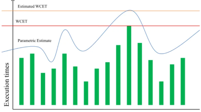 Figure 1.4: Relation between the WCET, a fixed WCET estimation and a para- para-metric WCET estimation