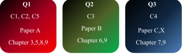 Figure 2.1 summarises the relation between the chapters of this thesis and the research questions, publications and contributions.