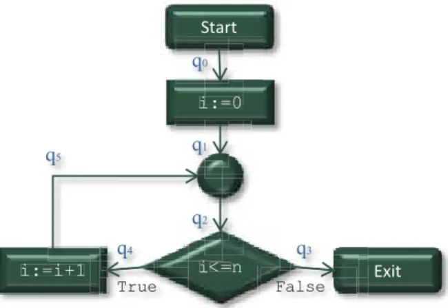 Figure 3.2: An example program L