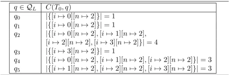 Table 3.2 The number of times the trace T 0 visits each of the program points in L. q ∈ Q L C(T 0 , q) q 0 |{[i �→ 0][n �→ 2]}| = 1 q 1 |{[i �→ 0][n �→ 2]}| = 1 q 2 |{[i �→ 0][n �→ 2], [i �→ 1][n �→ 2], [i �→ 2][n �→ 2], [i �→ 3][n �→ 2]}| = 4 q 3 |{[i �→ 