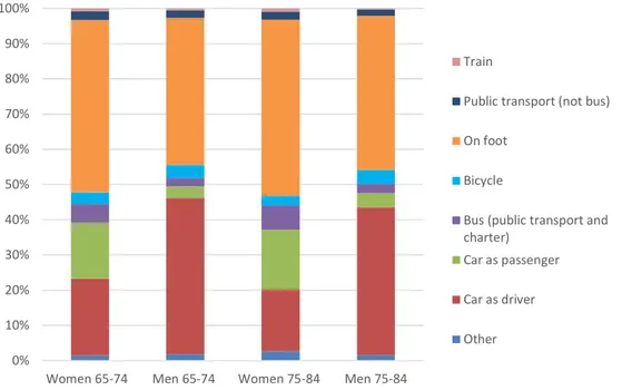 Figure 1 Most frequent mode of transport among women and men aged 65-74 and 75-84  during one day (Transport Analysis, 2012)