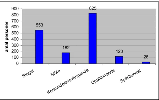 Figur 2  Omkomna och svårt skadade mopedister fördelade på olyckstyp åren  2000–2006 (Källa: Vägverket, 2007.) 
