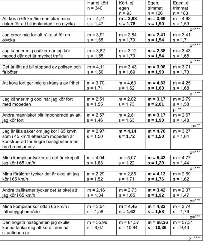 Tabell 20  Inställning till olika påståenden gällande trafiksituationer uppdelat på fyra  grupper