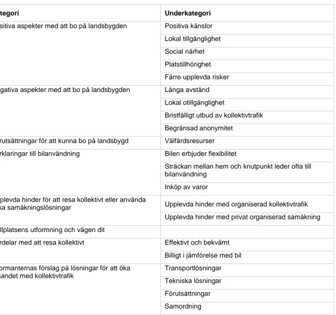 Tabell 2 Kategorier och underkategorier som resultat av analysen 