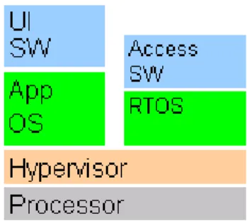 Figure 2 - Virtualization, running OS concurrently on the same hardware 