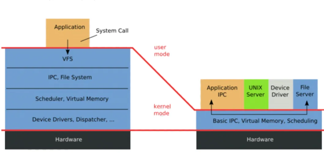 Figure 3 - Structure of a monolithic and microkernel based Operating system 