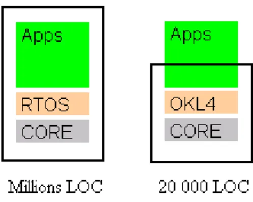 Figure 6 - TCB in a traditional embedded system versus OKL4 