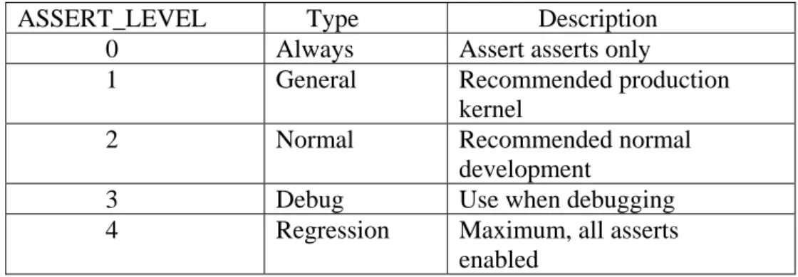 Figure 11 - Table of assert levels 