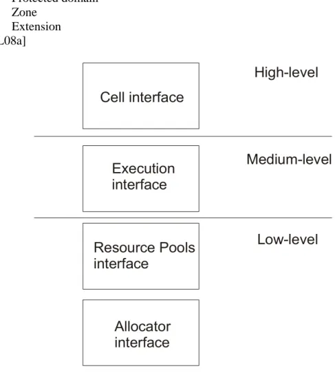 Figure 12 - Levels of abstraction 