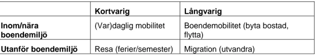 Tabell 2  De fyra huvudformerna för spatial mobilitet enligt Kaufmann (2002). 