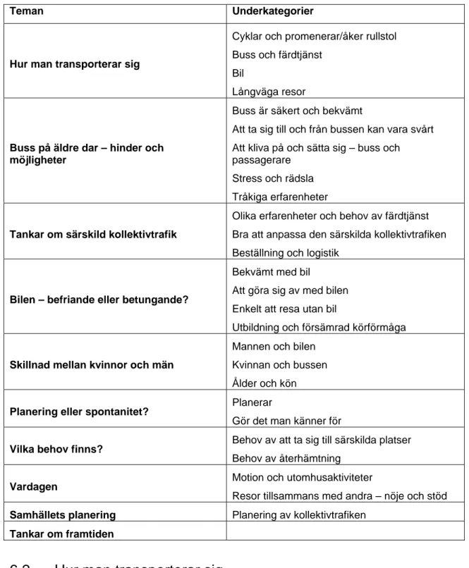 Tabell 3  Teman och underkategorier som beskriver skillnader och likheter i det  empiriska materialet