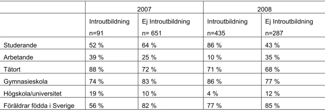 Tabell 2  Andelen studerande arbetande, boende i tätort, utbildning samt andelen med  föräldrar födda i Sverige uppdelat på år