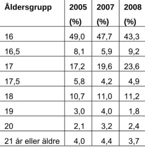 Tabell 3 Ålder då övningskörningen inleddes, uppdelat på mätår. 