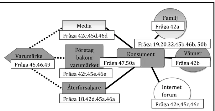 Figur 3.2 Operationaliseringsmodell 