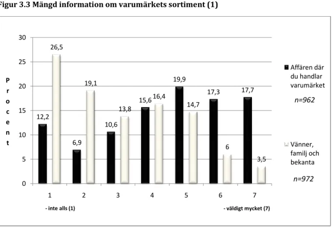 Figur 3.3 Mängd information om varumärkets sortiment (1) 