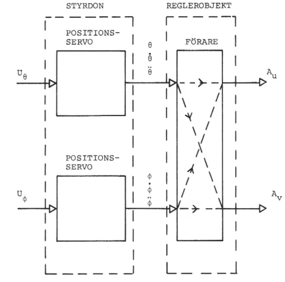 Fig 2.1 Rörelsesystemets styrdon