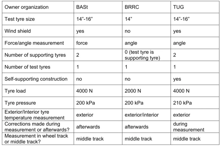 Table 3.1: Essential features of trailers used during the round robin test in Nantes 