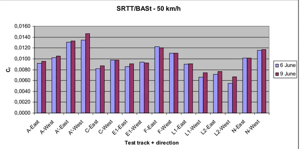 Figure 8.1: Da o-day variability for the BA t ailer with the SRTT/BASt mounted and 