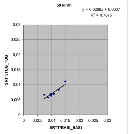 Figure 8.9: Correlation between C r  measured by BASt and TUG with SRTT at 50 km/h 