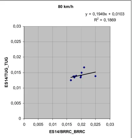 Figure 8.15: Correlation between C r  measured by BRRC and TUG with ES14 at 80 km/h 