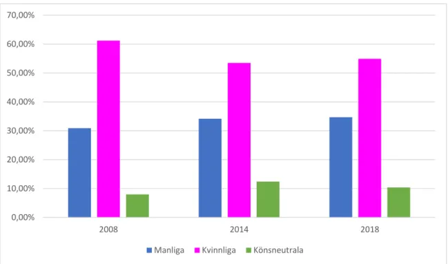 Diagram 2. Förändring av könsrepresentation i bild över 10 år 