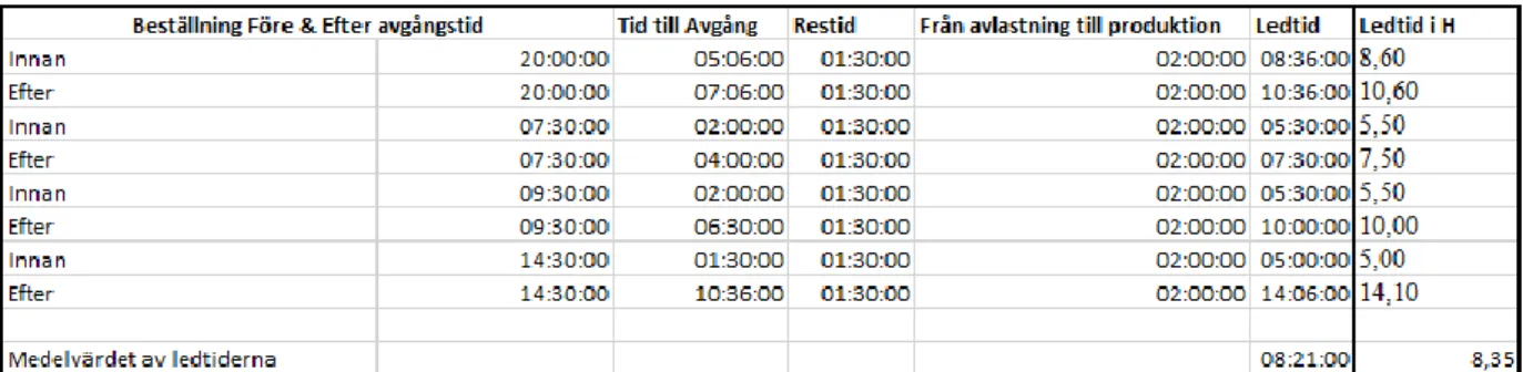 Tabell 2 - Stopptider, avgångstider och tider för ankommande 