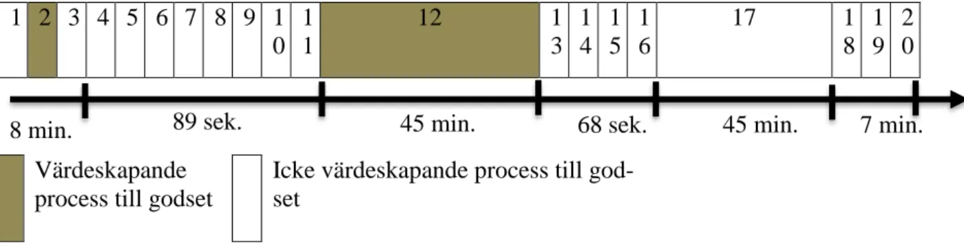 Tabell 2: Visar genom en tidslinje vilka moment som ger värde till produkten. 