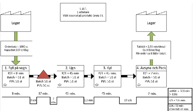 Figur 4: Värdeflödesanalys. 