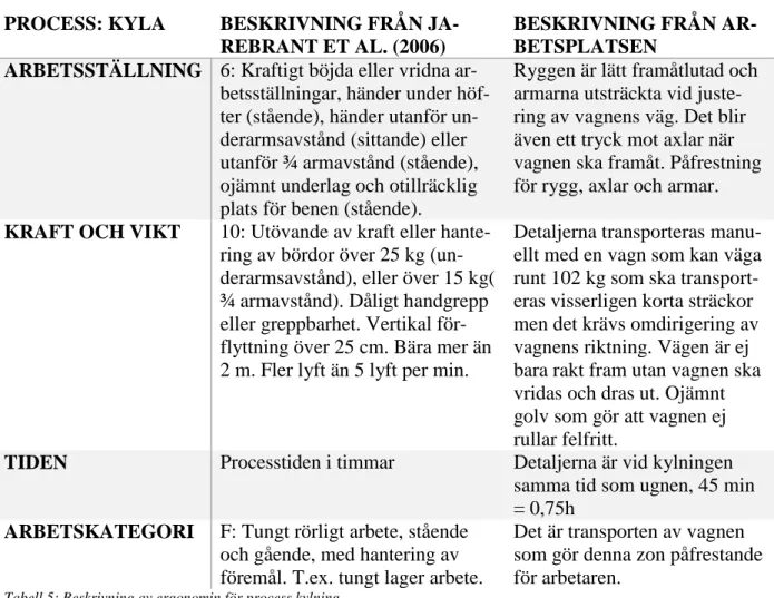 Tabell 5: Beskrivning av ergonomin för process kylning. 