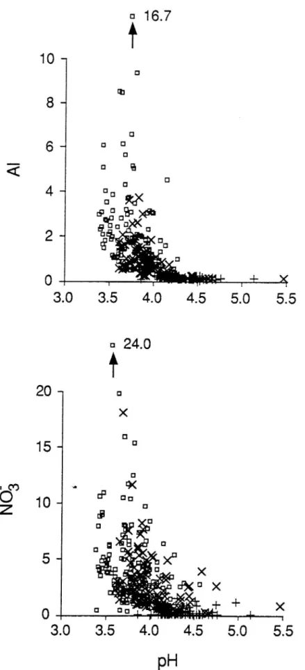 Fig. 1. pH and concentrations of NO; and Al (meq L l) in the soil solutions. Fifteen sampling occasions from 12 July 1989 to 9 November 1990