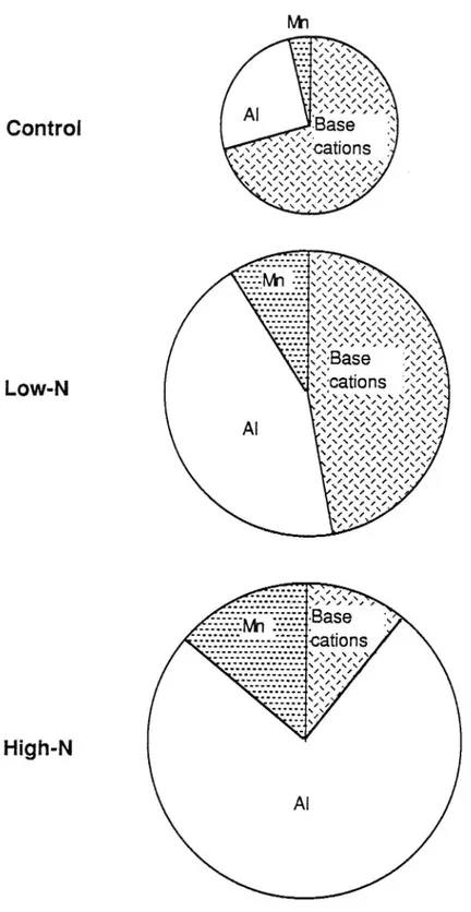Fig. 3. Base cation, Al and Mn mobilization in the soil (30 cm). Mobilization : output with soil solution minus input with bulk deposition and fertilizer