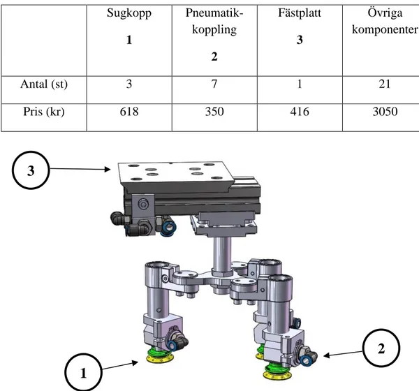 Tabell 1 – kostnader vakuumgripdon 