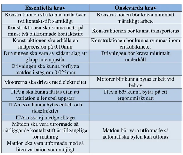 Tabell 1 - Övergripande kravspecifikation 