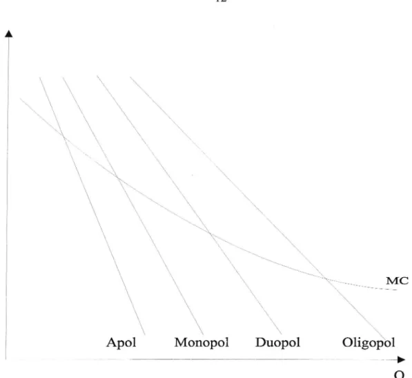 Figur 2. Apol-monopol-duopol-oligopol-modell. Jan Owen Jansson, kursmaterial från transportekonomikurs, våren 1995.