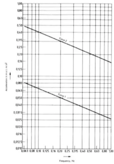 Figur 2 Tillåten toppacceleration beroende på byggnadens egenfrekvens. Bild ISO 6897 