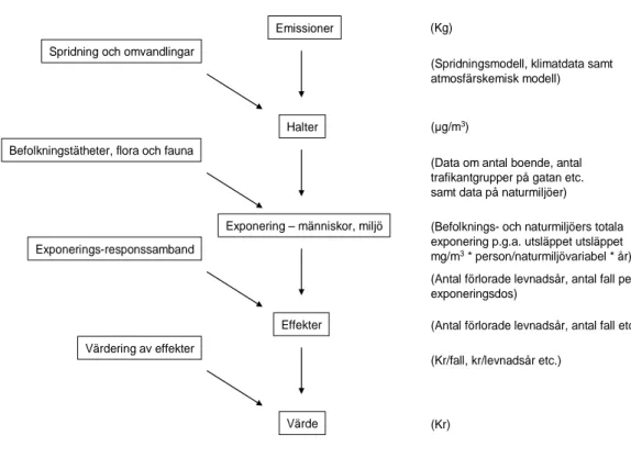Figur 2  Beräkningskedjan från emission till värdering av skador på miljö och hälsa,  egen bearbetning av Leksell (1999)