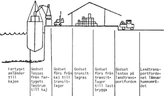 Figur 2.1 Godsflödet genom hamnen och dess olika produktionslänkar.