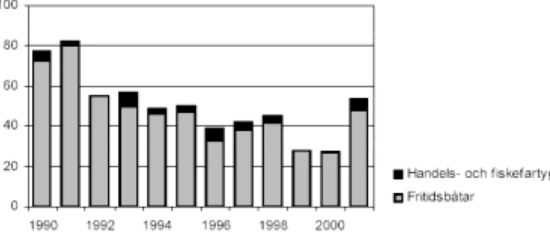 Figur 4.3 Antalet omkomna inom sjöfarten 1990–2001. 