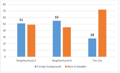 Fig. 1. Oﬃcial statistics of birth place, by neighborhood and for the city of Västerås as a whole, showing the proportion  of residents born in Sweden and outside of Sweden, respectively (%)