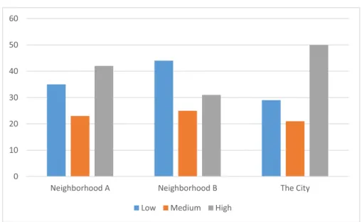 Fig. 2. Oﬃcial statistics of level of disposable income by neighborhood, showing the proportion of residents with low,  medium and high disposable income, respectively (%)