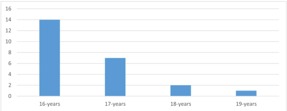 Fig. 3. Age distribution of the participants in the NESLA data collection, showing the number of adolescents in each age  category