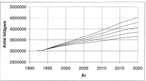 Figur 2.5 Prognos (RBP95) Över antalet bilägare 1993-2020. Värdena 1980-1992 anger den historiska utvecklingen