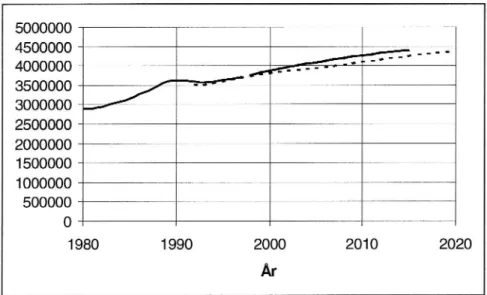 Figur 2. 6 Bilparkens utveckling 1980-1996, samt prognoser för åren 1998-2015 enligt Lars Jacobsson och VTIJS RBP95-moa'ell.