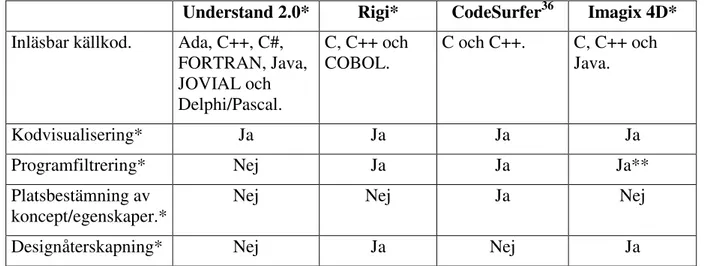 Tabell 2A: Skillnader och likheter mellan Understand, Rigi, CodeSurfer och Imagix 4D. 