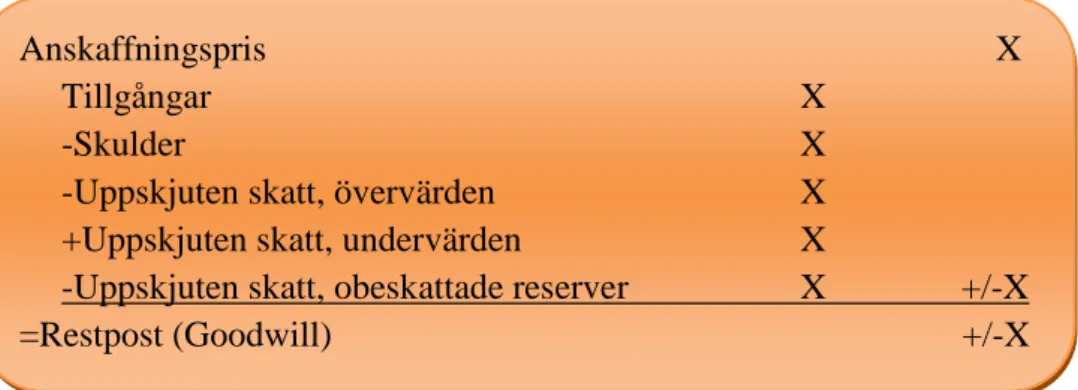 Figur 3. Förvärvsanalys enligt Redovisningsrådet. Egenarbetad figur.