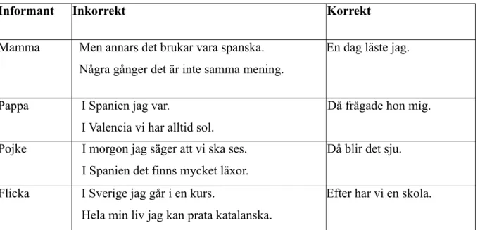 Tablå 1: Informanternas produktion i relation till tillämpning av inversionsregeln.