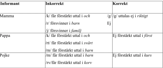 Tablå 4: Informanternas bruk av finala konsonanter.