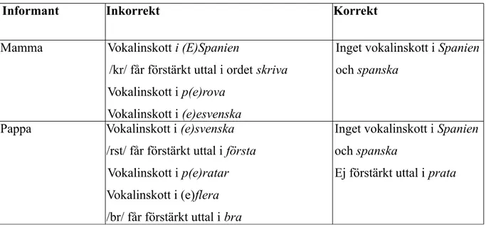 Tablå 5: Informanternas bruk av konsonantkluster.