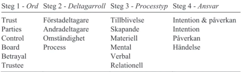 Tabell 4: Konkordanser, begrepp och sociala aktörer. 